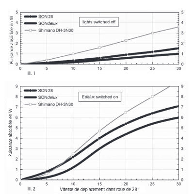 Roue vélo de route 700 avec dynamo moyeu SONdelux - #4